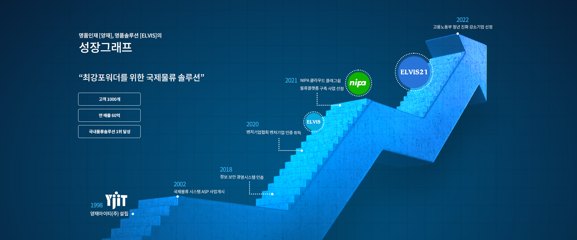 명품인재 [양재], 편한솔루션 [ELVIS]의 성장그래프, '최강포워더를 위한 국제물류 솔루션', 고객 1000개, 연 매출 60억, 국내물류솔루션 1위 달성, 1998 양재아이티㈜ 설립, 2002 국제물류 시스템 ASP 사업개시, 2018 정보 보안 경영시스템 인증, 2020 벤처기업협회 벤처기업 인증 취득, 2021 NIPA 클라우드 플래그쉽 물류플랫폼 구축 사업 선정, 2022 고용노동부 청년 친화 강소기업 선정
