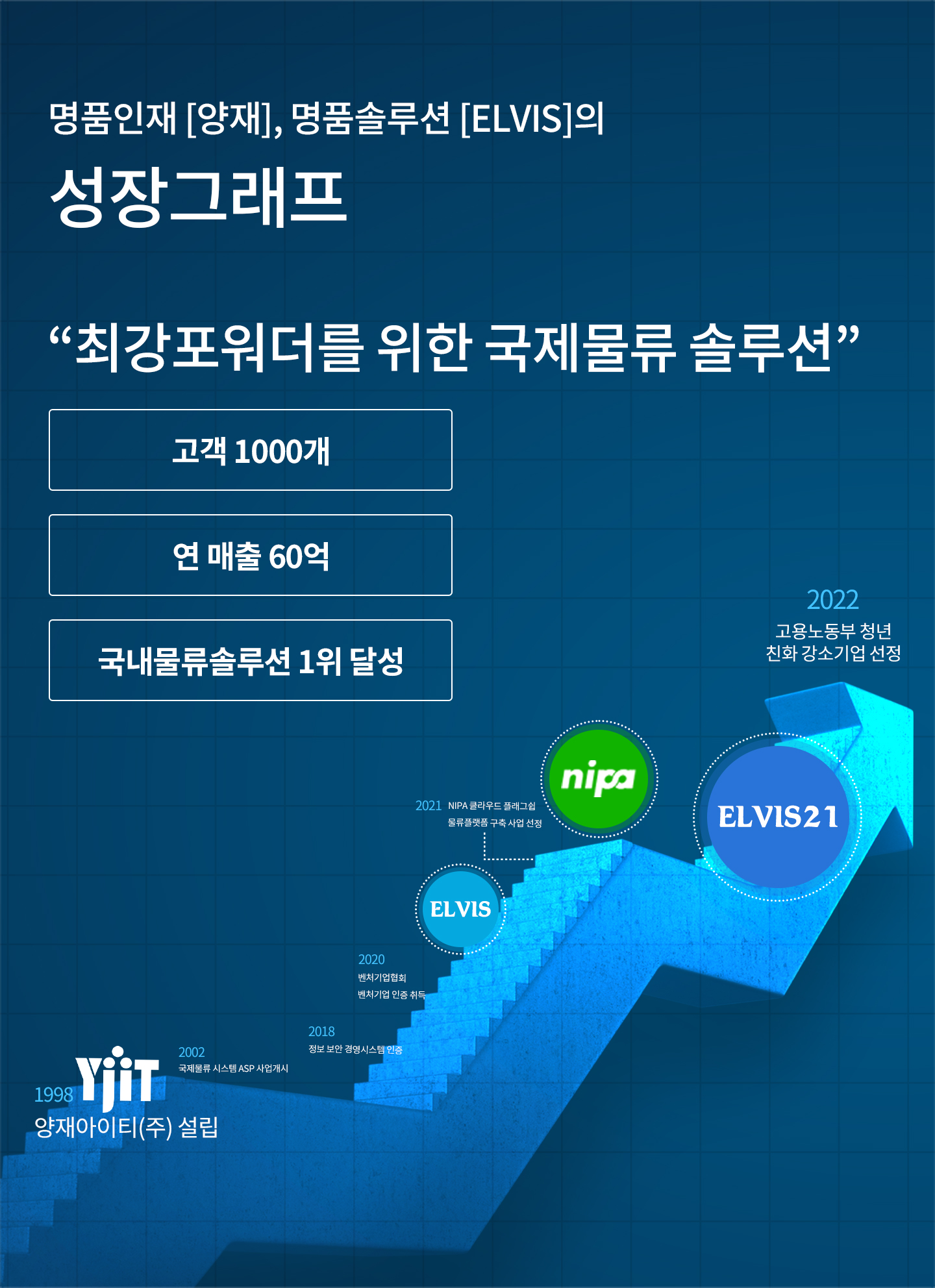 명품인재 [양재], 편한솔루션 [ELVIS]의 성장그래프, '최강포워더를 위한 국제물류 솔루션', 고객 1000개, 연 매출 60억, 국내물류솔루션 1위 달성, 1998 양재아이티㈜ 설립, 2002 국제물류 시스템 ASP 사업개시, 2018 정보 보안 경영시스템 인증, 2020 벤처기업협회 벤처기업 인증 취득, 2021 NIPA 클라우드 플래그쉽 물류플랫폼 구축 사업 선정, 2022 고용노동부 청년 친화 강소기업 선정